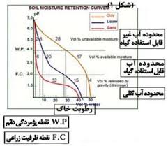 پاورپوینت ضرایب رطوبتی خاک