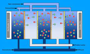پاورپوینت کامل و آماده الکترودیالیز
